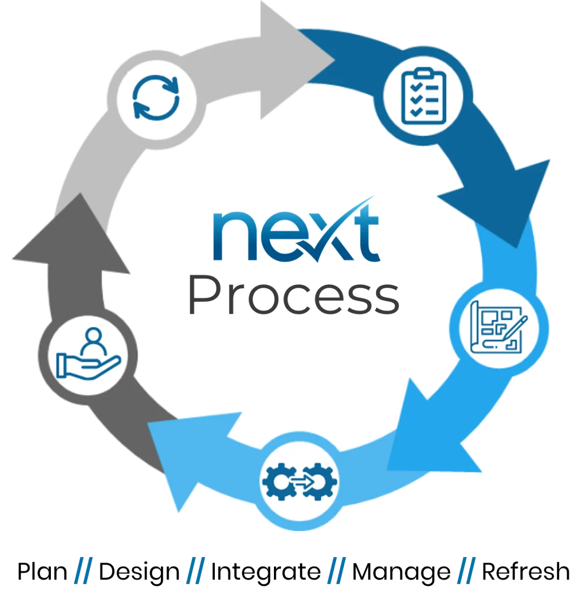 The NEXT Process from Cloud Connextions